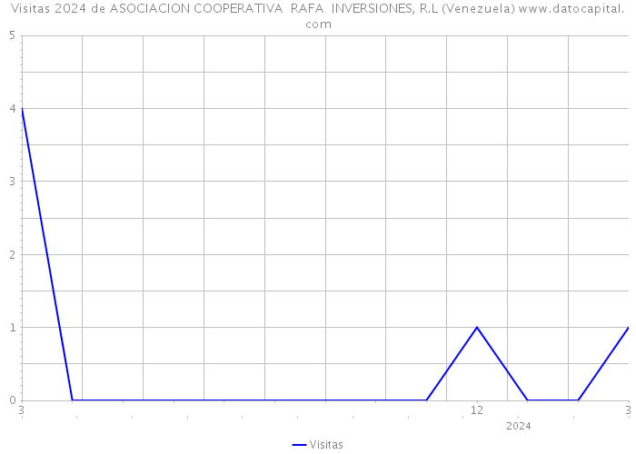 Visitas 2024 de ASOCIACION COOPERATIVA RAFA INVERSIONES, R.L (Venezuela) 