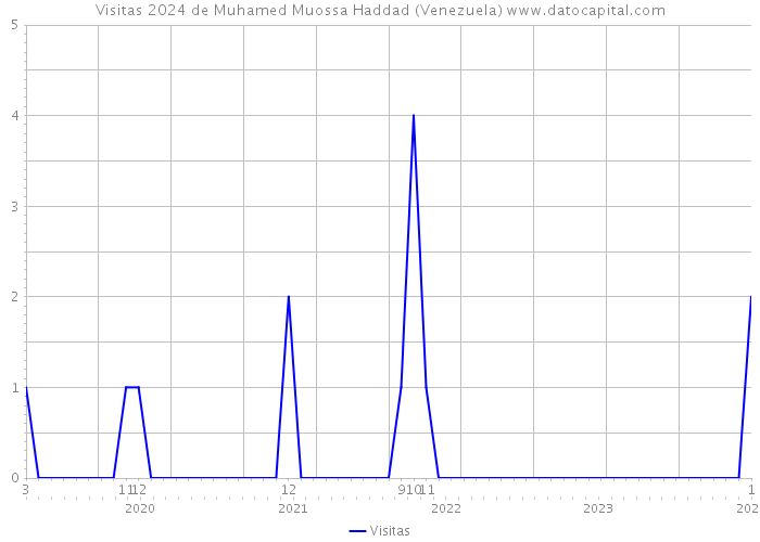 Visitas 2024 de Muhamed Muossa Haddad (Venezuela) 