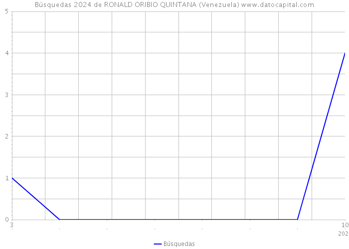 Búsquedas 2024 de RONALD ORIBIO QUINTANA (Venezuela) 