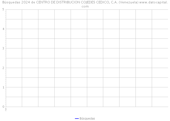 Búsquedas 2024 de CENTRO DE DISTRIBUCION COJEDES CEDICO, C.A. (Venezuela) 