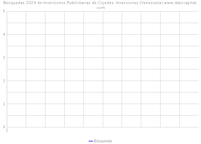 Búsquedas 2024 de Inversiones Publicitarias de Cojedes. Inversiones (Venezuela) 