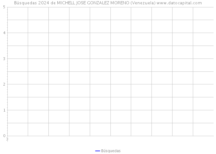 Búsquedas 2024 de MICHELL JOSE GONZALEZ MORENO (Venezuela) 