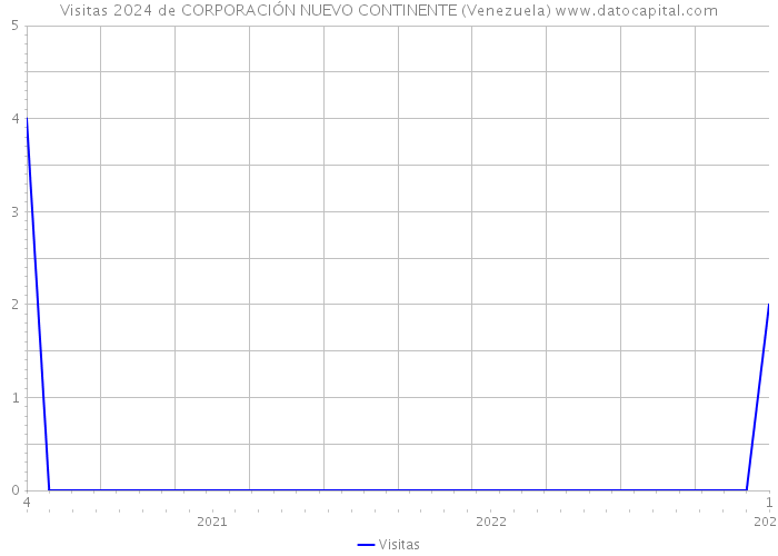 Visitas 2024 de CORPORACIÓN NUEVO CONTINENTE (Venezuela) 