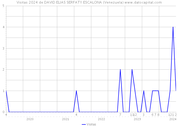 Visitas 2024 de DAVID ELIAS SERFATY ESCALONA (Venezuela) 