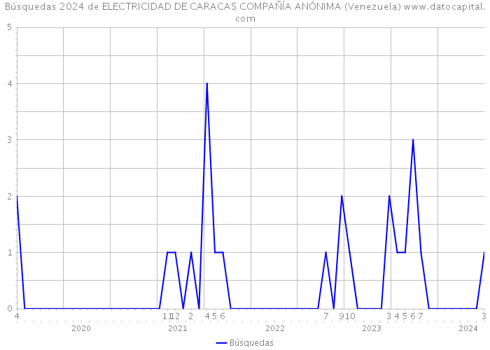 Búsquedas 2024 de ELECTRICIDAD DE CARACAS COMPAÑÍA ANÓNIMA (Venezuela) 