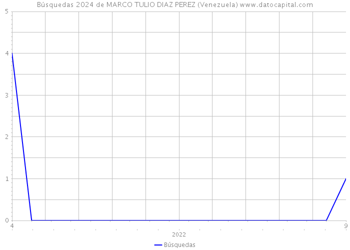Búsquedas 2024 de MARCO TULIO DIAZ PEREZ (Venezuela) 