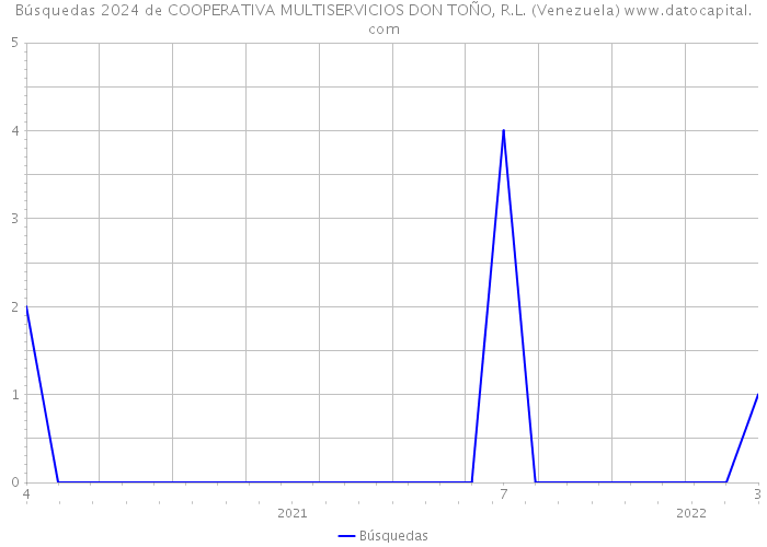 Búsquedas 2024 de COOPERATIVA MULTISERVICIOS DON TOÑO, R.L. (Venezuela) 