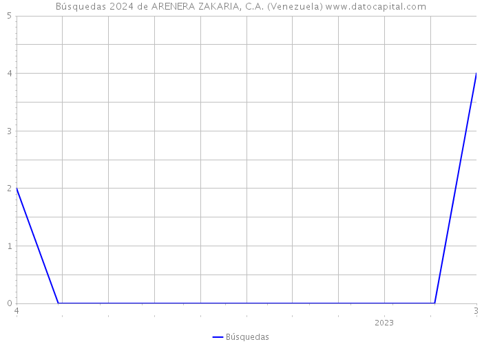 Búsquedas 2024 de ARENERA ZAKARIA, C.A. (Venezuela) 