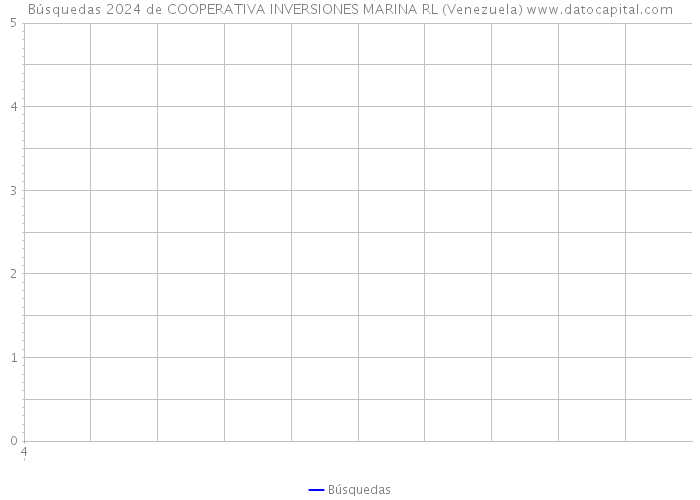 Búsquedas 2024 de COOPERATIVA INVERSIONES MARINA RL (Venezuela) 