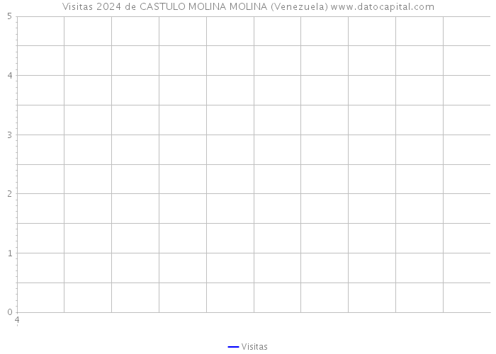 Visitas 2024 de CASTULO MOLINA MOLINA (Venezuela) 