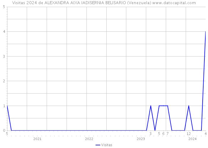 Visitas 2024 de ALEXANDRA AIXA IADISERNIA BELISARIO (Venezuela) 