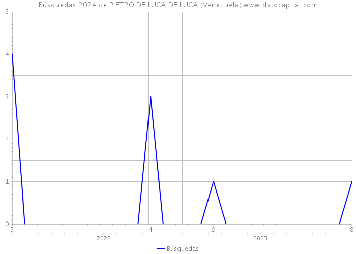 Búsquedas 2024 de PIETRO DE LUCA DE LUCA (Venezuela) 