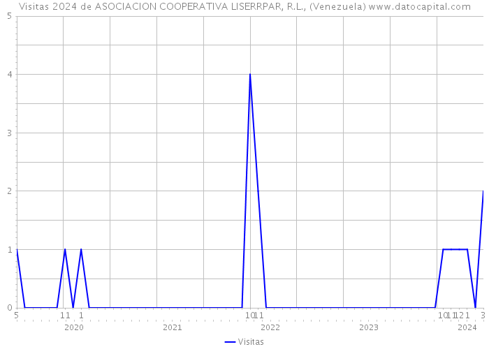 Visitas 2024 de ASOCIACION COOPERATIVA LISERRPAR, R.L., (Venezuela) 