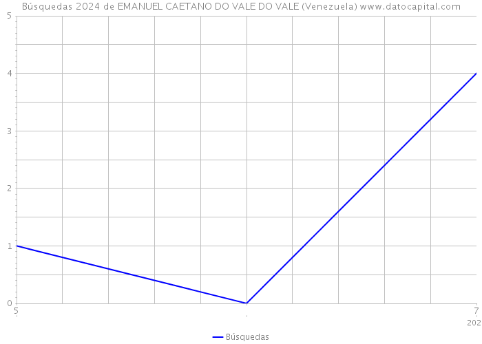 Búsquedas 2024 de EMANUEL CAETANO DO VALE DO VALE (Venezuela) 