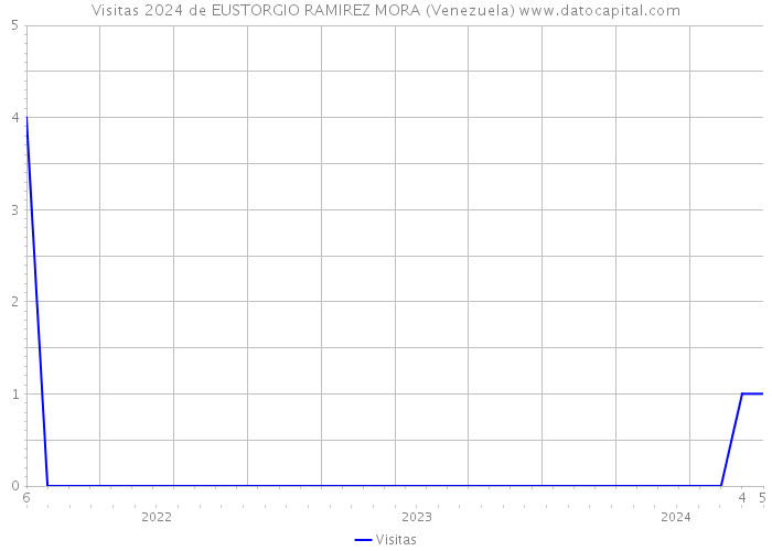 Visitas 2024 de EUSTORGIO RAMIREZ MORA (Venezuela) 