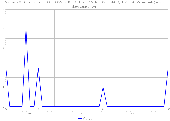 Visitas 2024 de PROYECTOS CONSTRUCCIONES E INVERSIONES MARQUEZ, C.A (Venezuela) 