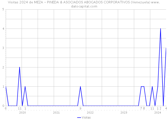 Visitas 2024 de MEZA - PINEDA & ASOCIADOS ABOGADOS CORPORATIVOS (Venezuela) 