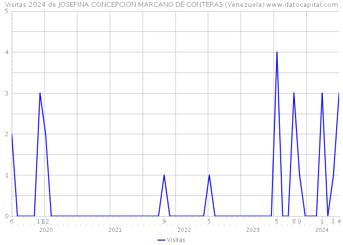 Visitas 2024 de JOSEFINA CONCEPCION MARCANO DE CONTERAS (Venezuela) 