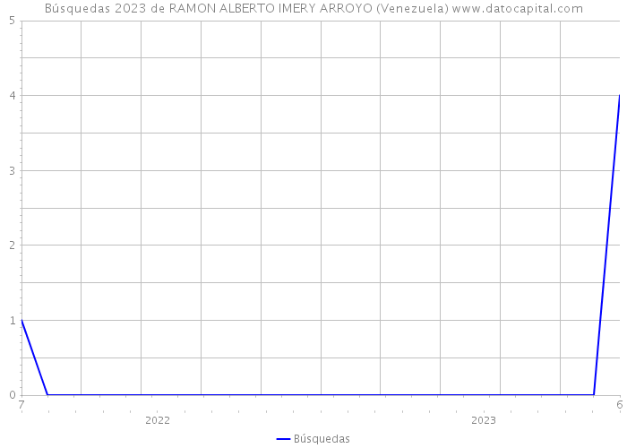 Búsquedas 2023 de RAMON ALBERTO IMERY ARROYO (Venezuela) 