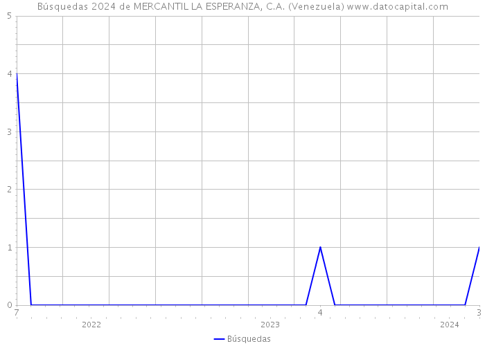 Búsquedas 2024 de MERCANTIL LA ESPERANZA, C.A. (Venezuela) 