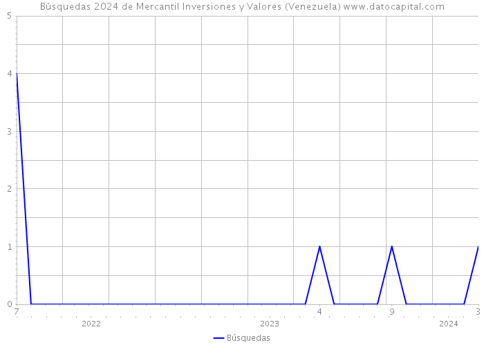 Búsquedas 2024 de Mercantil Inversiones y Valores (Venezuela) 