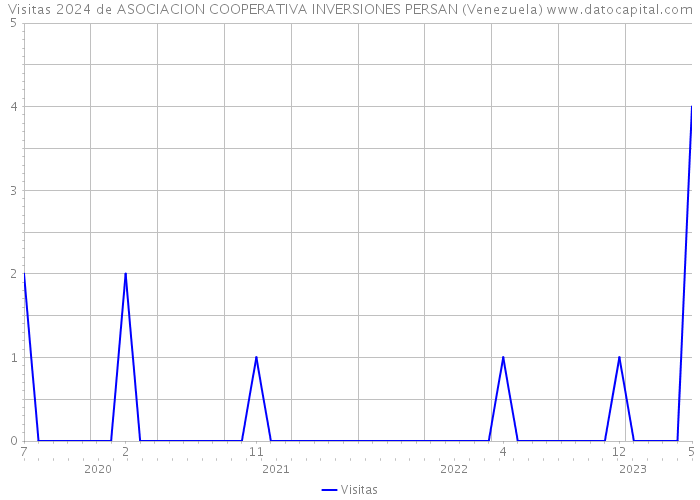 Visitas 2024 de ASOCIACION COOPERATIVA INVERSIONES PERSAN (Venezuela) 