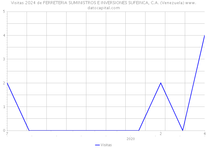 Visitas 2024 de FERRETERIA SUMINISTROS E INVERSIONES SUFEINCA, C.A. (Venezuela) 
