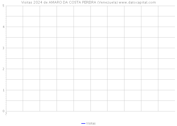 Visitas 2024 de AMARO DA COSTA PEREIRA (Venezuela) 