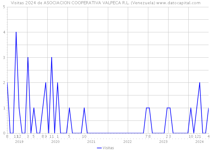 Visitas 2024 de ASOCIACION COOPERATIVA VALPECA R.L. (Venezuela) 