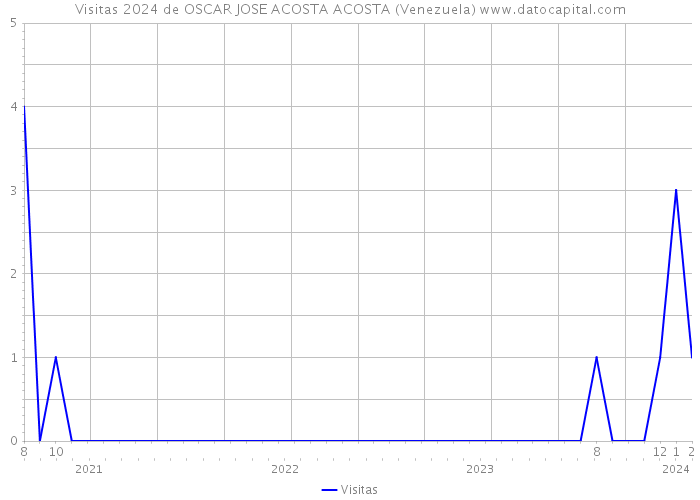 Visitas 2024 de OSCAR JOSE ACOSTA ACOSTA (Venezuela) 
