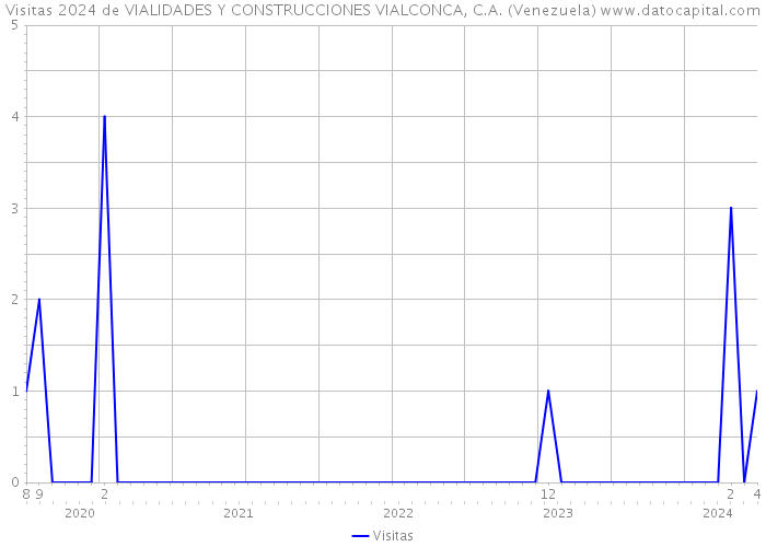 Visitas 2024 de VIALIDADES Y CONSTRUCCIONES VIALCONCA, C.A. (Venezuela) 