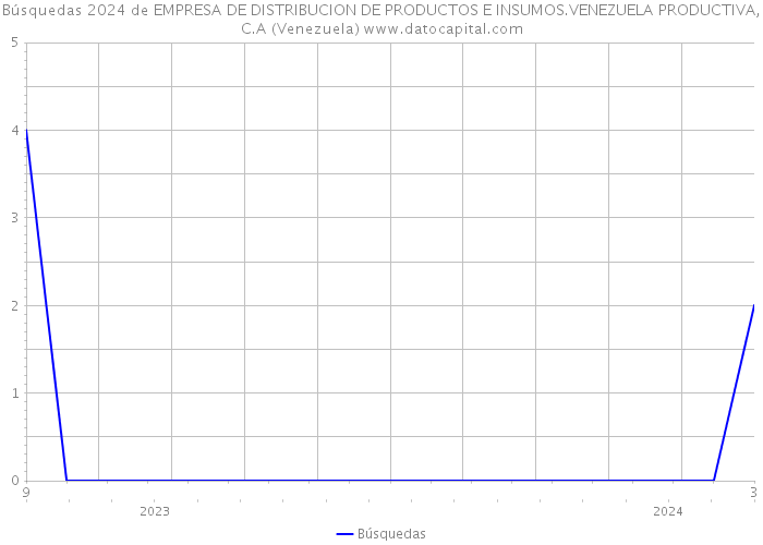 Búsquedas 2024 de EMPRESA DE DISTRIBUCION DE PRODUCTOS E INSUMOS.VENEZUELA PRODUCTIVA,C.A (Venezuela) 