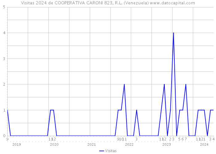Visitas 2024 de COOPERATIVA CARONI 823, R.L. (Venezuela) 