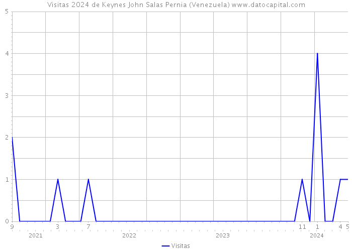 Visitas 2024 de Keynes John Salas Pernia (Venezuela) 