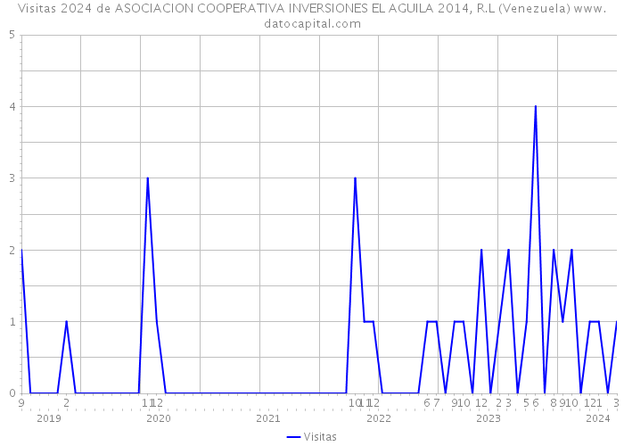 Visitas 2024 de ASOCIACION COOPERATIVA INVERSIONES EL AGUILA 2014, R.L (Venezuela) 