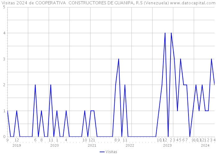 Visitas 2024 de COOPERATIVA CONSTRUCTORES DE GUANIPA, R.S (Venezuela) 