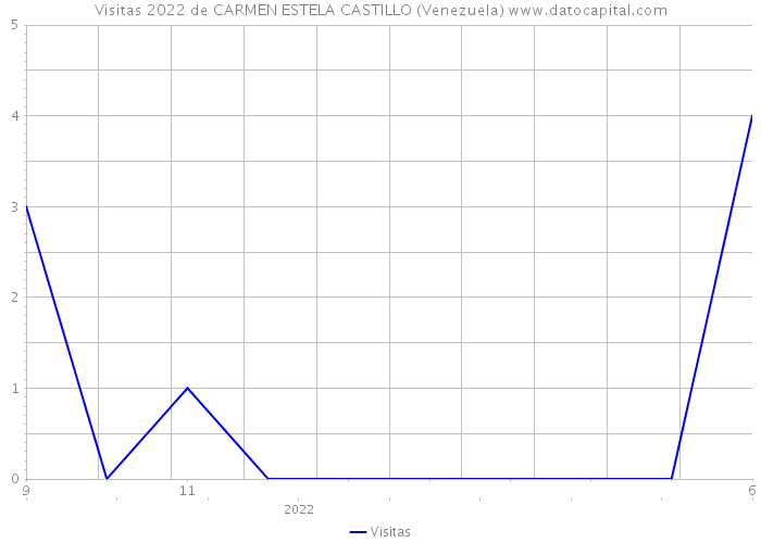 Visitas 2022 de CARMEN ESTELA CASTILLO (Venezuela) 