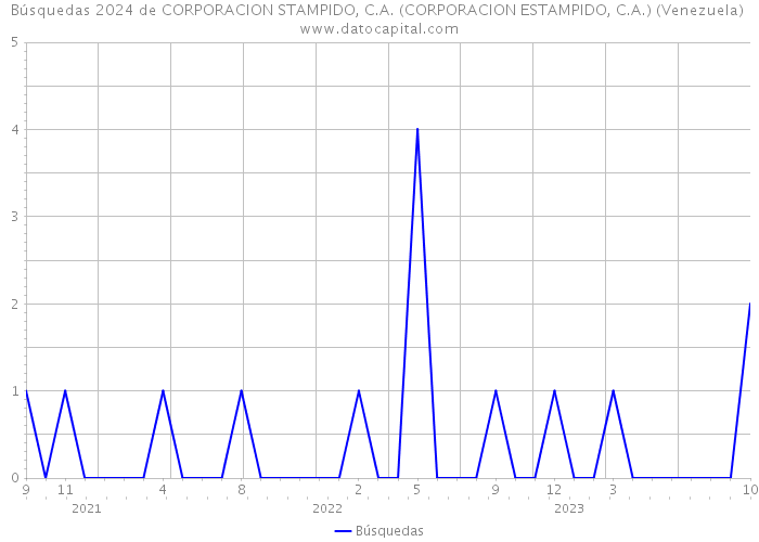 Búsquedas 2024 de CORPORACION STAMPIDO, C.A. (CORPORACION ESTAMPIDO, C.A.) (Venezuela) 