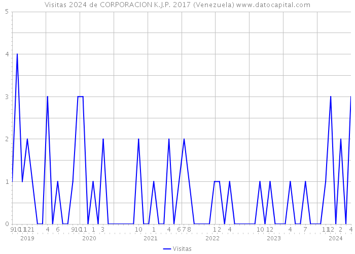 Visitas 2024 de CORPORACION K.J.P. 2017 (Venezuela) 