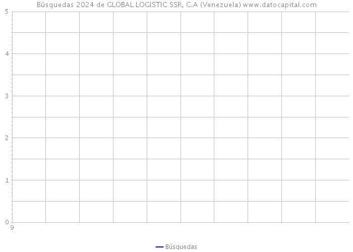 Búsquedas 2024 de GLOBAL LOGISTIC SSR, C.A (Venezuela) 
