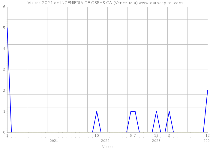 Visitas 2024 de INGENIERIA DE OBRAS CA (Venezuela) 
