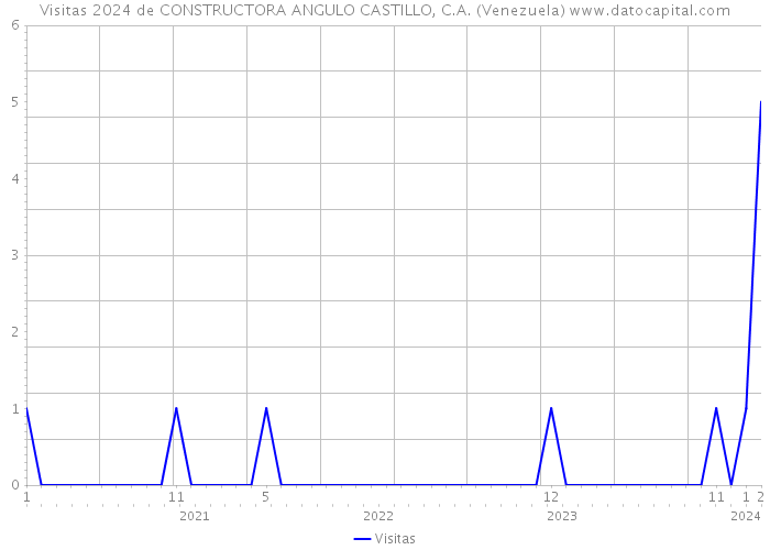Visitas 2024 de CONSTRUCTORA ANGULO CASTILLO, C.A. (Venezuela) 