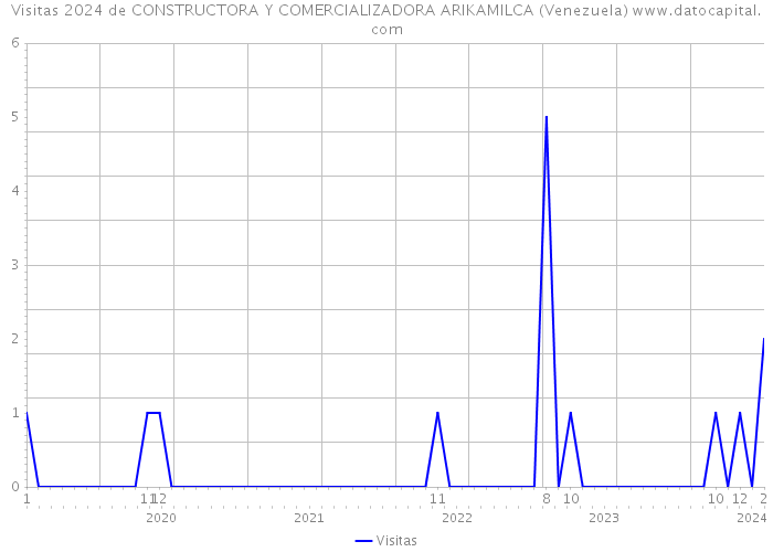 Visitas 2024 de CONSTRUCTORA Y COMERCIALIZADORA ARIKAMILCA (Venezuela) 
