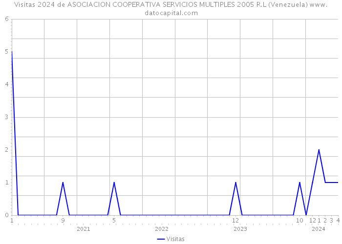 Visitas 2024 de ASOCIACION COOPERATIVA SERVICIOS MULTIPLES 2005 R.L (Venezuela) 