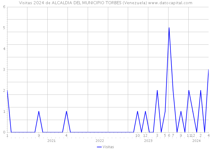 Visitas 2024 de ALCALDIA DEL MUNICIPIO TORBES (Venezuela) 