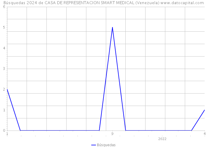 Búsquedas 2024 de CASA DE REPRESENTACION SMART MEDICAL (Venezuela) 