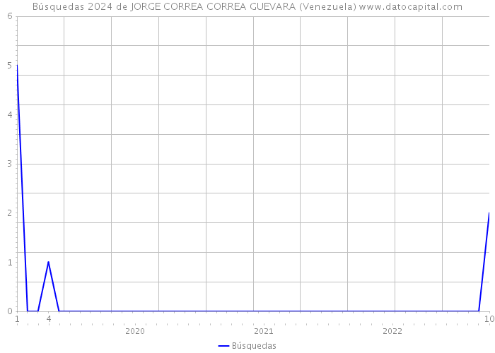 Búsquedas 2024 de JORGE CORREA CORREA GUEVARA (Venezuela) 