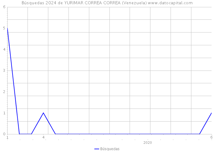 Búsquedas 2024 de YURIMAR CORREA CORREA (Venezuela) 