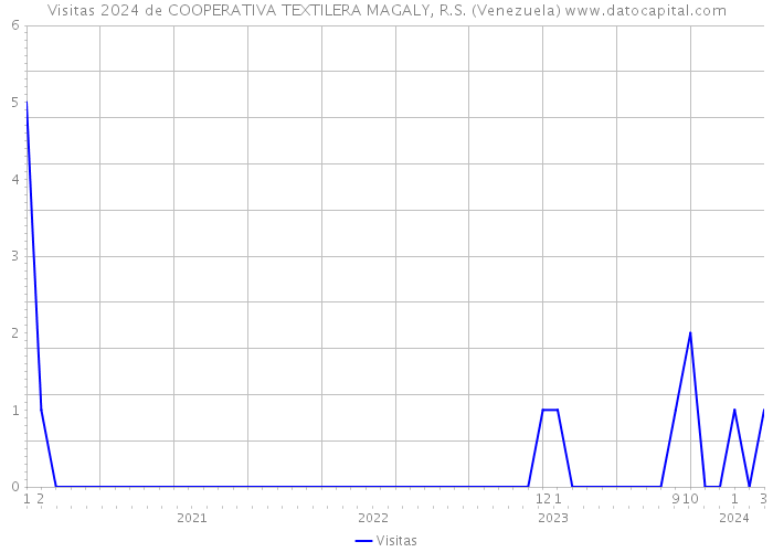 Visitas 2024 de COOPERATIVA TEXTILERA MAGALY, R.S. (Venezuela) 