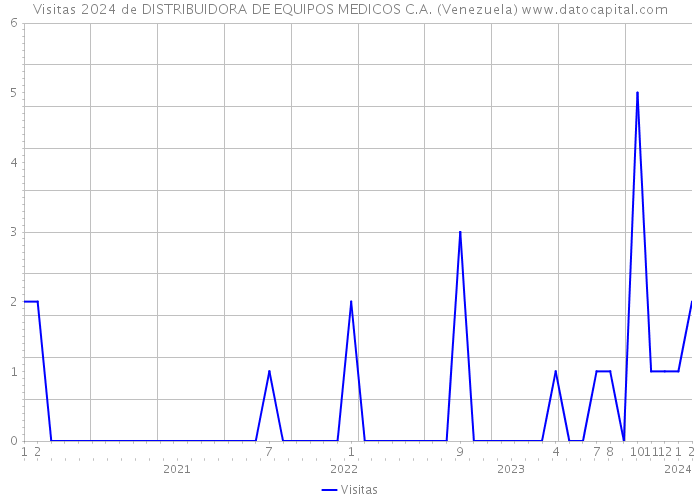 Visitas 2024 de DISTRIBUIDORA DE EQUIPOS MEDICOS C.A. (Venezuela) 